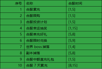 《骑战三国》合服规则