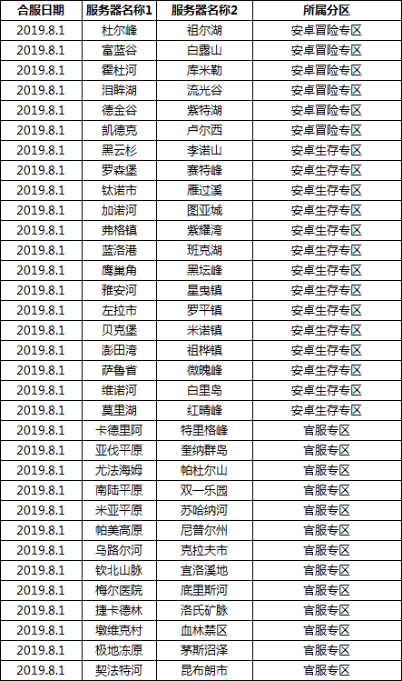 《明日之后》8月1日合区计划通知公告