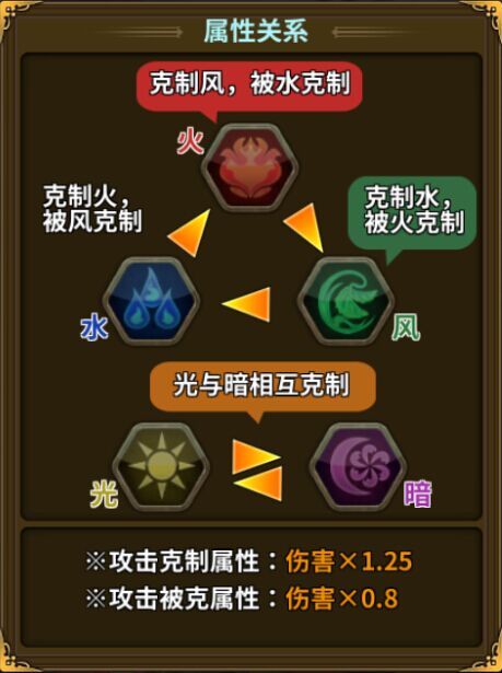 火属性克制风属性风属性克制水属性水属性克制火属性光属性和暗属性